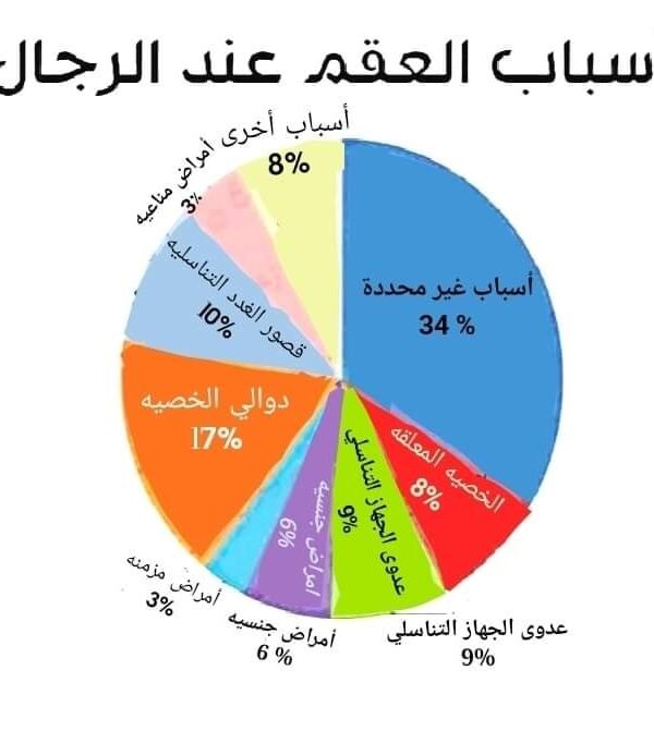 اسباب العقم عند الرجال
