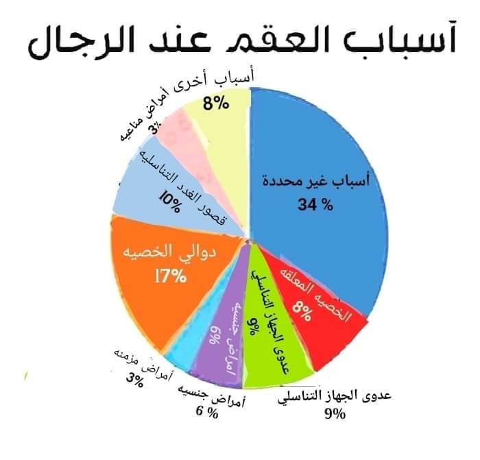 اسباب العقم عند الرجال